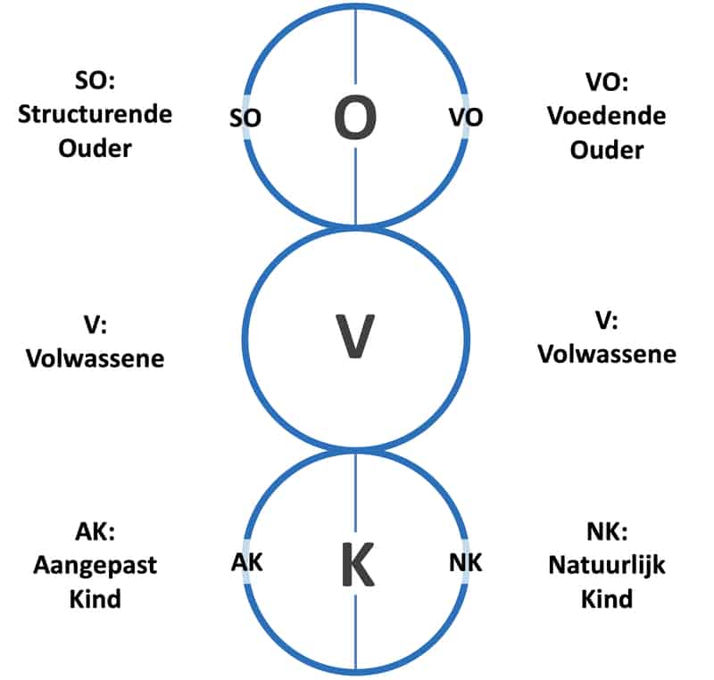 OVK model transactionele analyse
