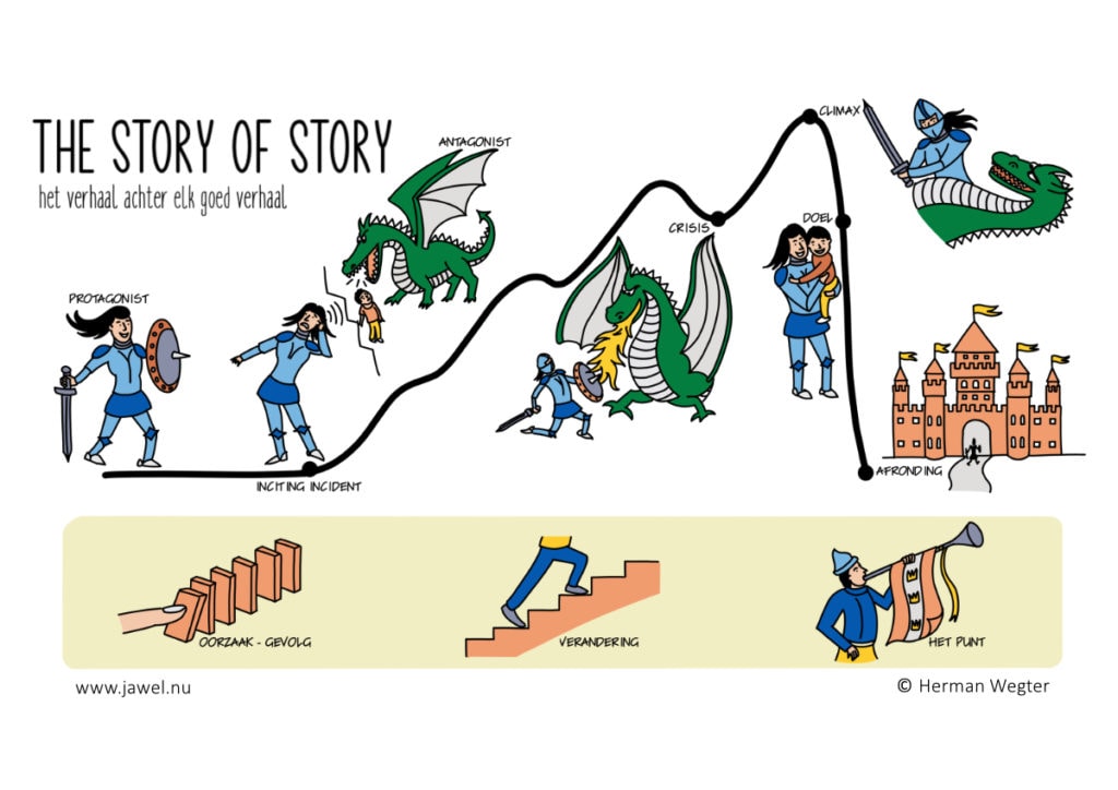 Storytelling model - The Story of Story